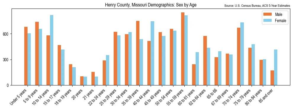 Population by age and sex in Henry County, Missouri, based on 2023 ACS data