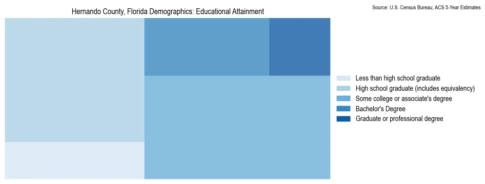 Educational attainment levels of the population in Hernando County, Florida based on 2023 American Community Survey (ACS) data