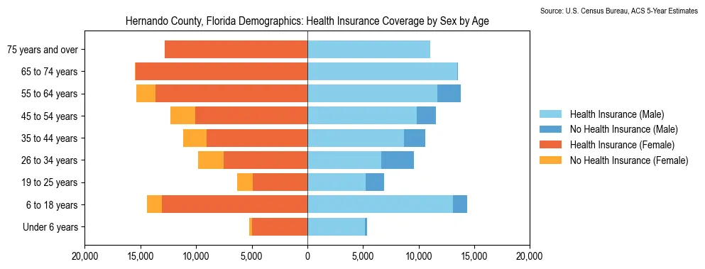 Health insurance coverage by age and sex in Hernando County, Florida from the 2023 ACS