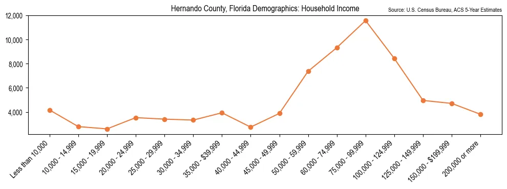 Median and distribution of household income in Hernando County, Florida based on 2023 American Community Survey (ACS)