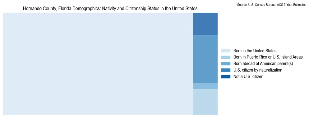 Chart showing the breakdown of U.S. citizenship status and nativity in 2023 for the Hernando County, Florida, based on ACS 5-Year Estimates