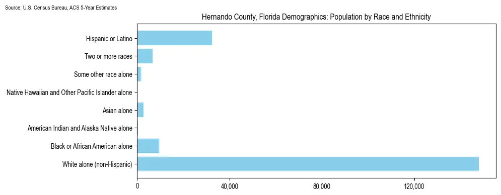 Population by race and ethnicity in Hernando County, Florida based on 2023 U.S. Census Bureau ACS data