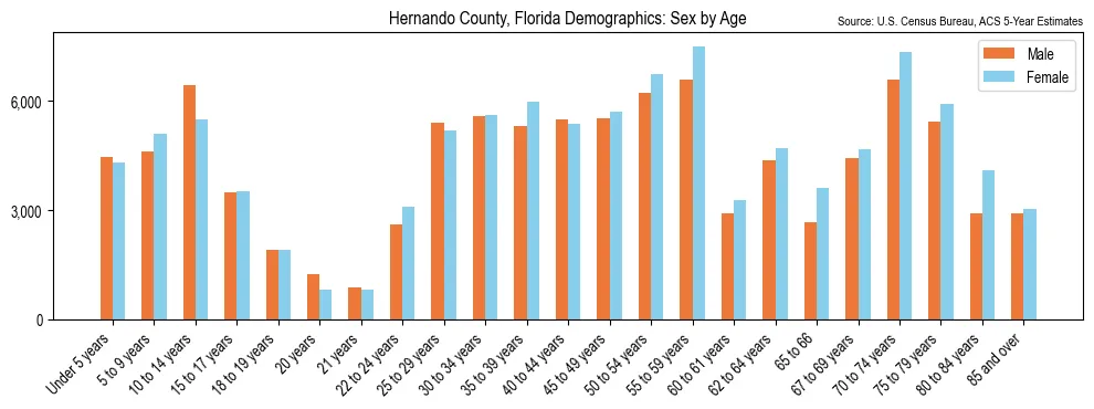 Population by age and sex in Hernando County, Florida, based on 2023 ACS data
