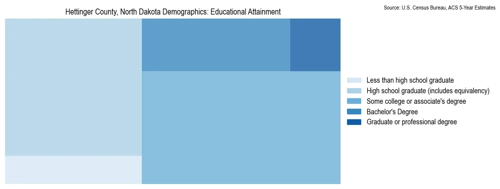 Educational attainment levels of the population in Hettinger County, North Dakota based on 2023 American Community Survey (ACS) data