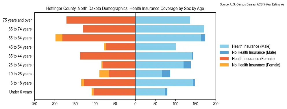 Health insurance coverage by age and sex in Hettinger County, North Dakota from the 2023 ACS