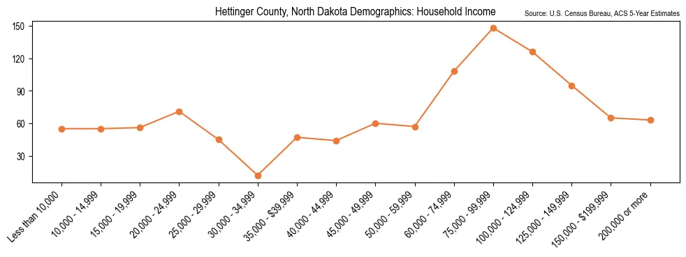 Median and distribution of household income in Hettinger County, North Dakota based on 2023 American Community Survey (ACS)