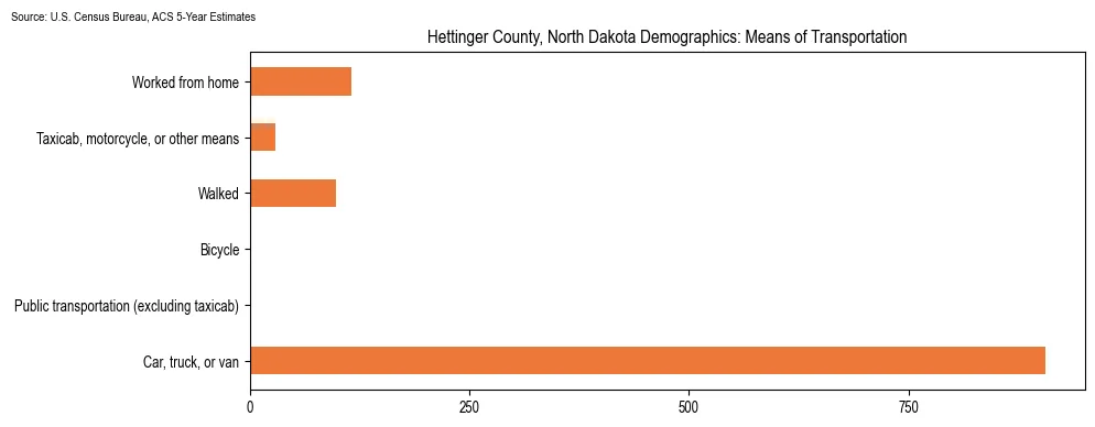 How people commute to work in Hettinger County, North Dakota based on 2023 U.S. Census Bureau ACS data on transportation methods