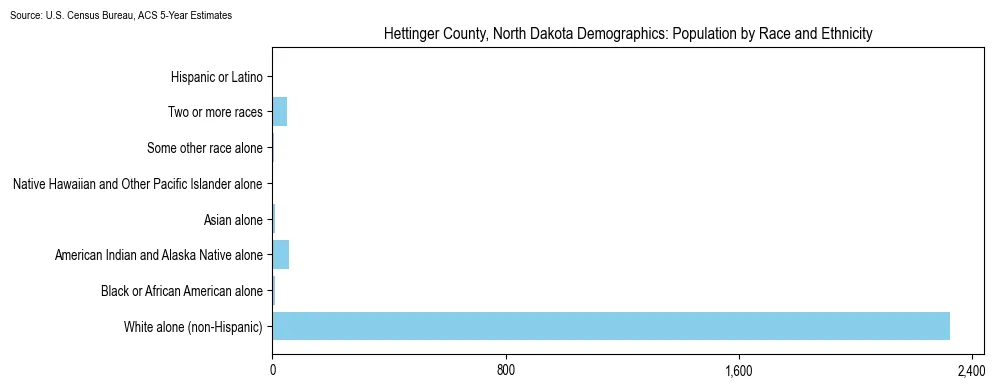 Population by race and ethnicity in Hettinger County, North Dakota based on 2023 U.S. Census Bureau ACS data