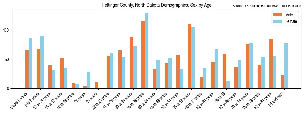 Population by age and sex in Hettinger County, North Dakota, based on 2023 ACS data