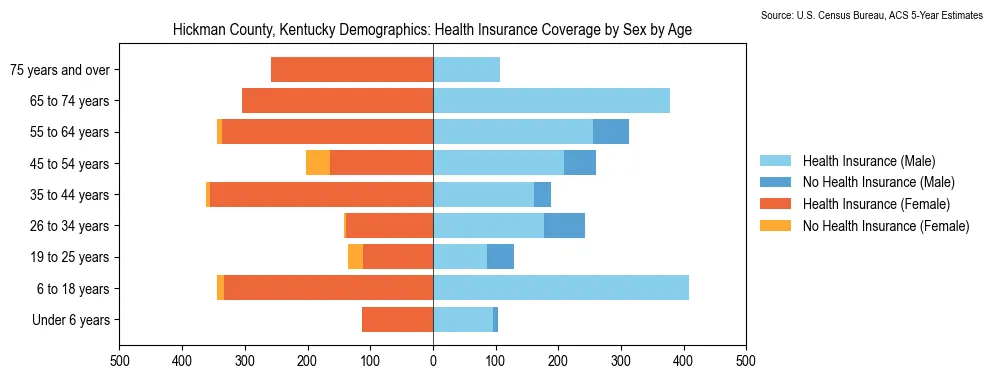 Health insurance coverage by age and sex in Hickman County, Kentucky from the 2023 ACS