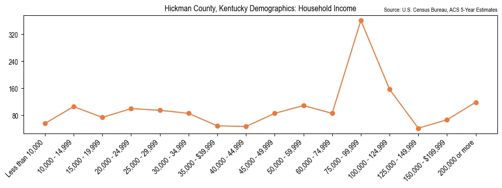 Median and distribution of household income in Hickman County, Kentucky based on 2023 American Community Survey (ACS)