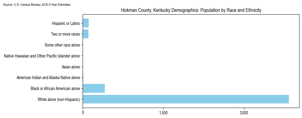 Population by race and ethnicity in Hickman County, Kentucky based on 2023 U.S. Census Bureau ACS data