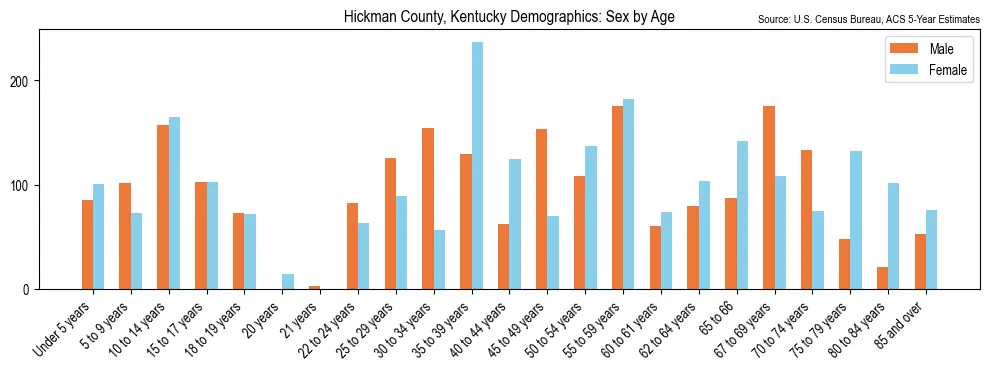 Population by age and sex in Hickman County, Kentucky, based on 2023 ACS data