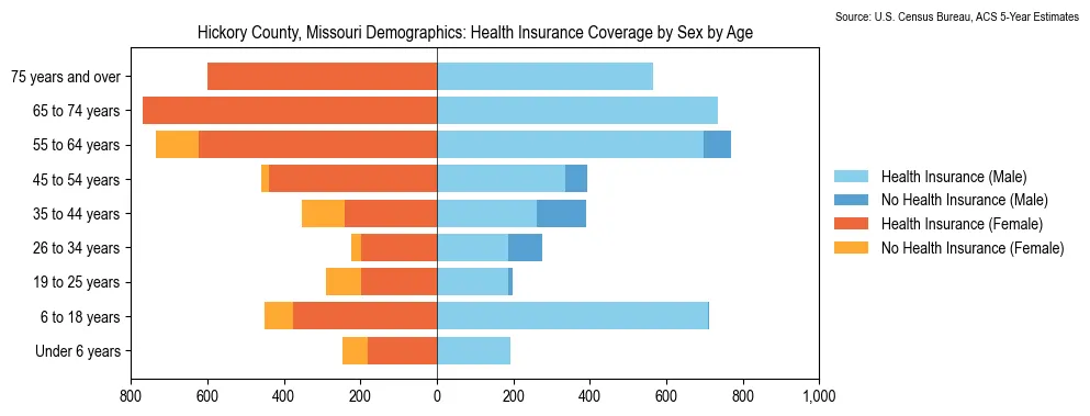 Health insurance coverage by age and sex in Hickory County, Missouri from the 2023 ACS