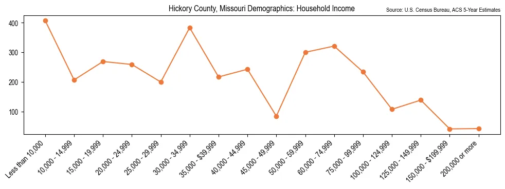 Median and distribution of household income in Hickory County, Missouri based on 2023 American Community Survey (ACS)
