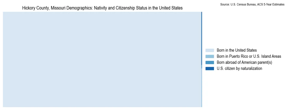 Chart showing the breakdown of U.S. citizenship status and nativity in 2023 for the Hickory County, Missouri, based on ACS 5-Year Estimates