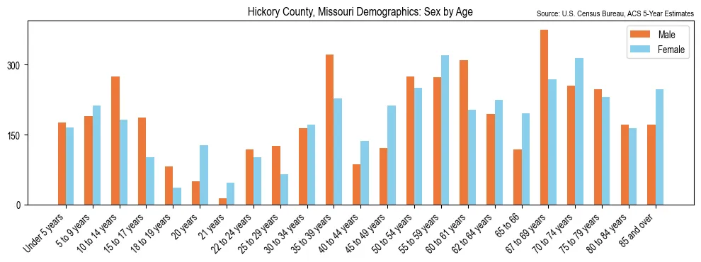 Population by age and sex in Hickory County, Missouri, based on 2023 ACS data
