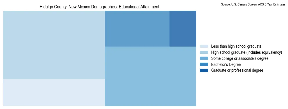 Educational attainment levels of the population in Hidalgo County, New Mexico based on 2023 American Community Survey (ACS) data