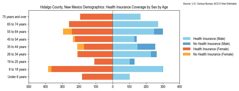 Health insurance coverage by age and sex in Hidalgo County, New Mexico from the 2023 ACS