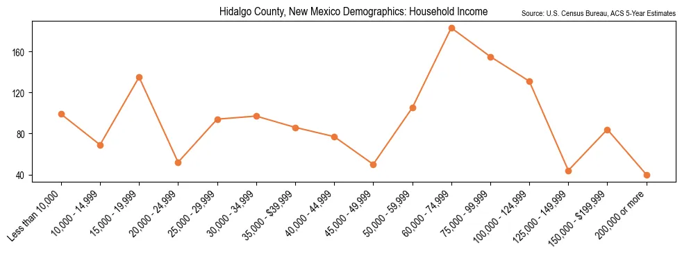 Median and distribution of household income in Hidalgo County, New Mexico based on 2023 American Community Survey (ACS)