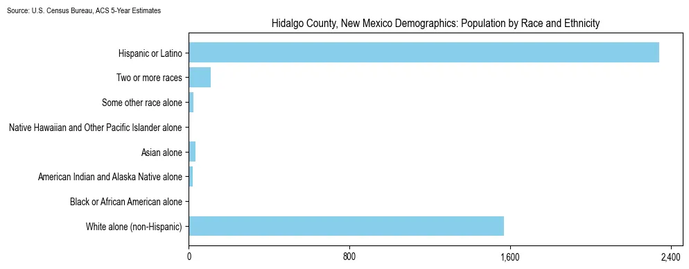 Population by race and ethnicity in Hidalgo County, New Mexico based on 2023 U.S. Census Bureau ACS data