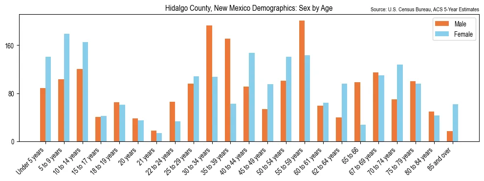 Population by age and sex in Hidalgo County, New Mexico, based on 2023 ACS data