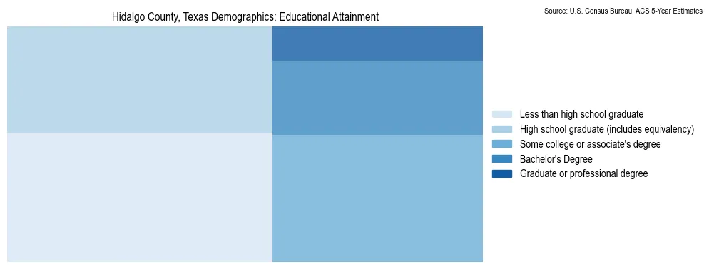 Educational attainment levels of the population in Hidalgo County, Texas based on 2023 American Community Survey (ACS) data