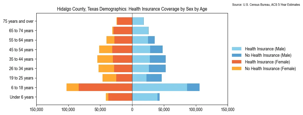 Health insurance coverage by age and sex in Hidalgo County, Texas from the 2023 ACS