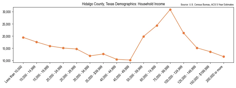Median and distribution of household income in Hidalgo County, Texas based on 2023 American Community Survey (ACS)