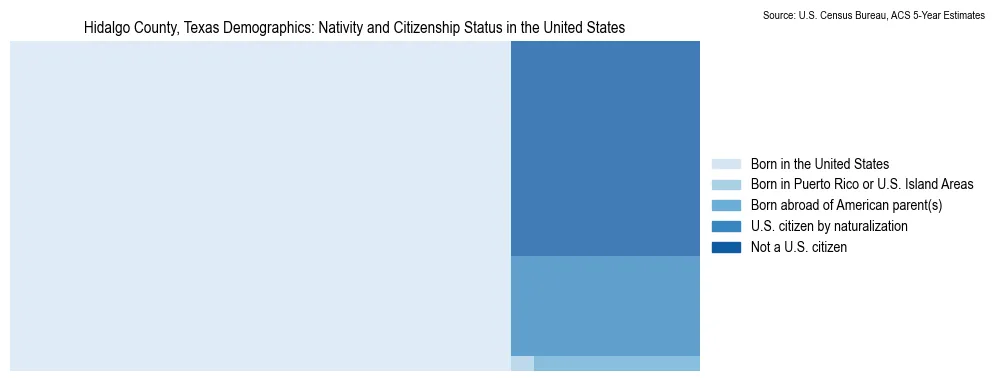 Chart showing the breakdown of U.S. citizenship status and nativity in 2023 for the Hidalgo County, Texas, based on ACS 5-Year Estimates