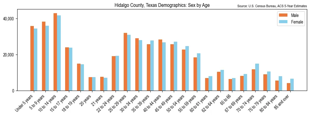 Population by age and sex in Hidalgo County, Texas, based on 2023 ACS data