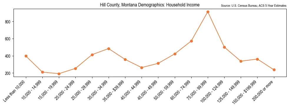 Median and distribution of household income in Hill County, Montana based on 2023 American Community Survey (ACS)