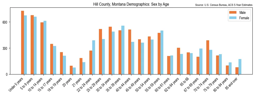 Population by age and sex in Hill County, Montana, based on 2023 ACS data