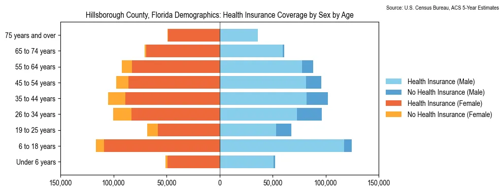 Health insurance coverage by age and sex in Hillsborough County, Florida from the 2023 ACS