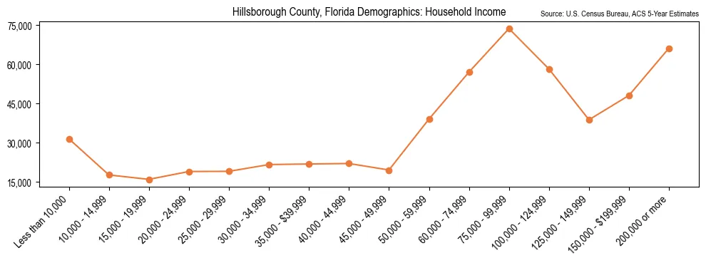 Median and distribution of household income in Hillsborough County, Florida based on 2023 American Community Survey (ACS)