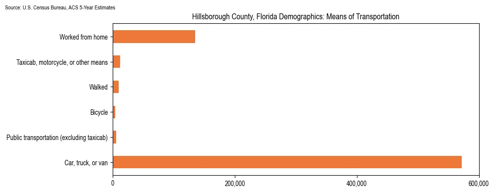 How people commute to work in Hillsborough County, Florida based on 2023 U.S. Census Bureau ACS data on transportation methods