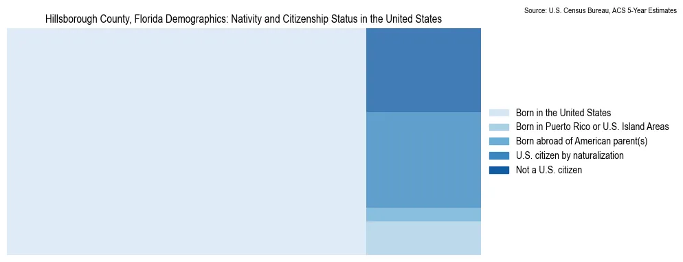 Chart showing the breakdown of U.S. citizenship status and nativity in 2023 for the Hillsborough County, Florida, based on ACS 5-Year Estimates