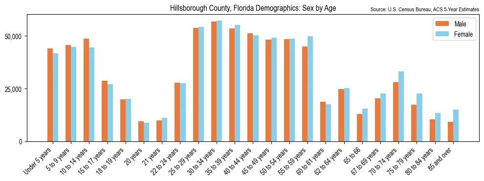 Population by age and sex in Hillsborough County, Florida, based on 2023 ACS data