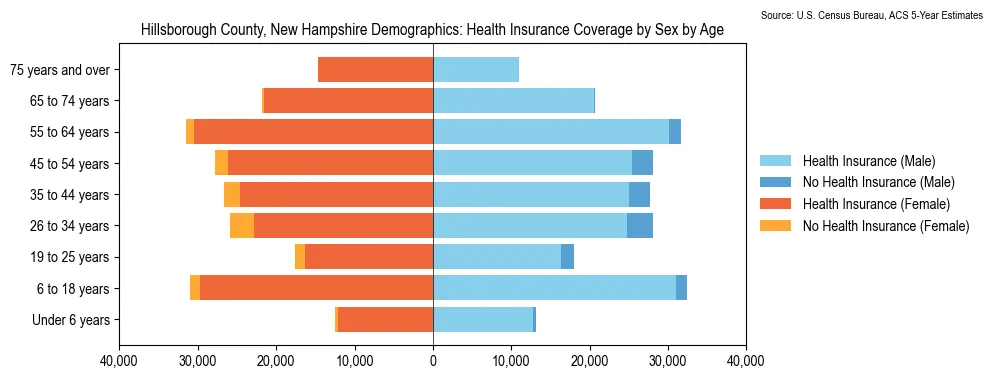 Health insurance coverage by age and sex in Hillsborough County, New Hampshire from the 2023 ACS