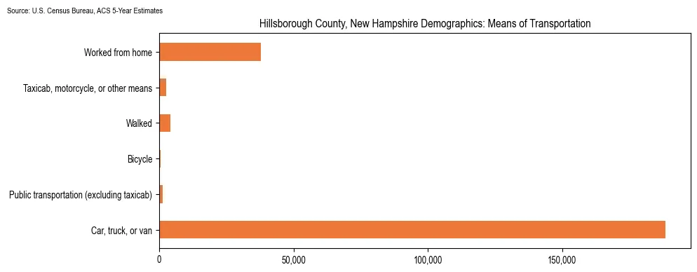 How people commute to work in Hillsborough County, New Hampshire based on 2023 U.S. Census Bureau ACS data on transportation methods