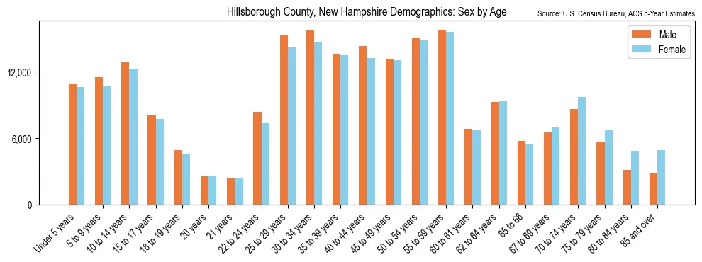 Population by age and sex in Hillsborough County, New Hampshire, based on 2023 ACS data