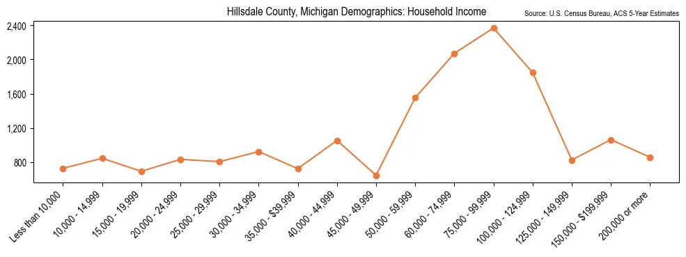Median and distribution of household income in Hillsdale County, Michigan based on 2023 American Community Survey (ACS)