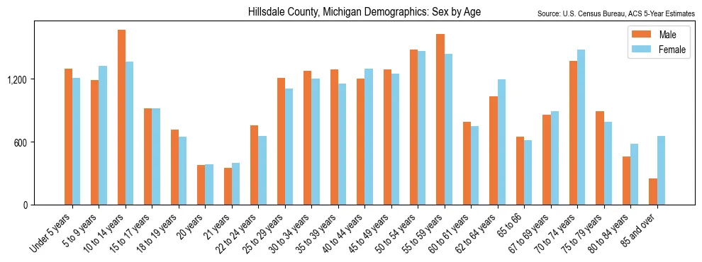 Population by age and sex in Hillsdale County, Michigan, based on 2023 ACS data