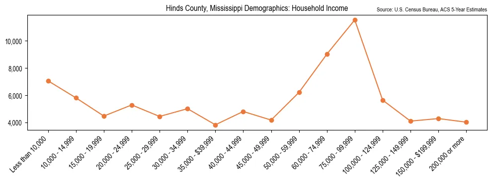 Median and distribution of household income in Hinds County, Mississippi based on 2023 American Community Survey (ACS)