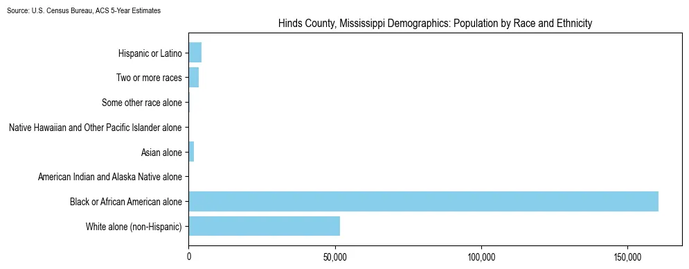 Population by race and ethnicity in Hinds County, Mississippi based on 2023 U.S. Census Bureau ACS data