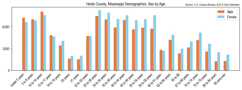 Population by age and sex in Hinds County, Mississippi, based on 2023 ACS data