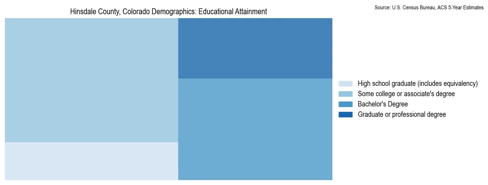 Educational attainment levels of the population in Hinsdale County, Colorado based on 2023 American Community Survey (ACS) data