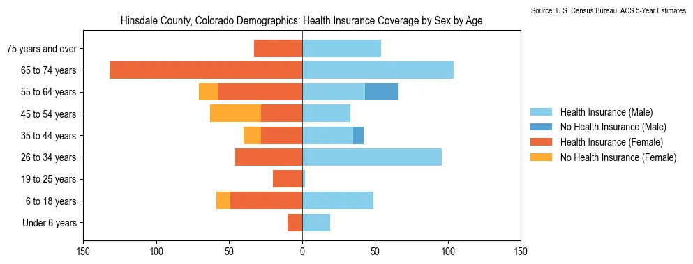 Health insurance coverage by age and sex in Hinsdale County, Colorado from the 2023 ACS