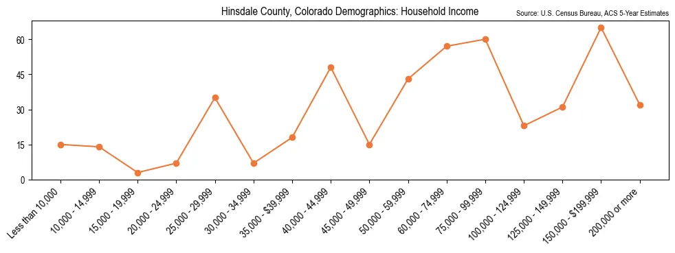 Median and distribution of household income in Hinsdale County, Colorado based on 2023 American Community Survey (ACS)
