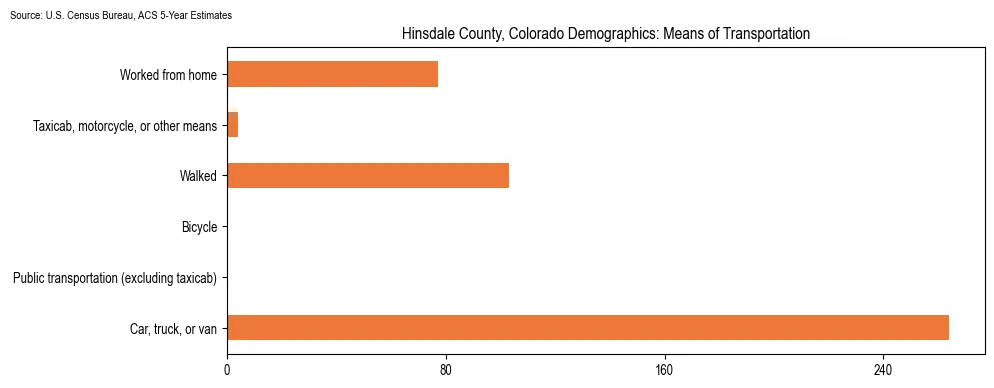 How people commute to work in Hinsdale County, Colorado based on 2023 U.S. Census Bureau ACS data on transportation methods